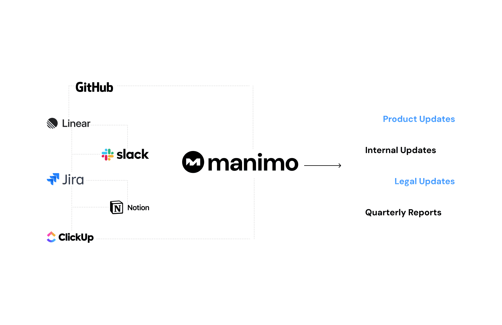 Manimo AI connects to your workflow tools to automatically generate and deliver updates—emails, product changelogs, legal notices, blog posts, and more—based on real-time events across all tools.